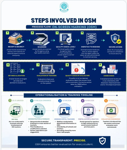 CBSE On-Screen Marking OSM System Evaluation Steps Flowchart
